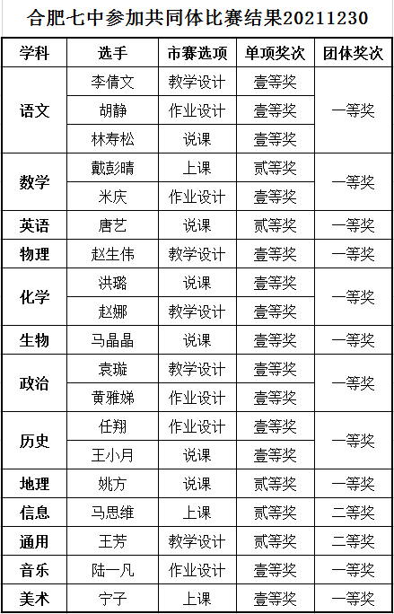  合肥七中在市高中 “大練兵、大比武”活動中取得優(yōu)異成績(圖10)