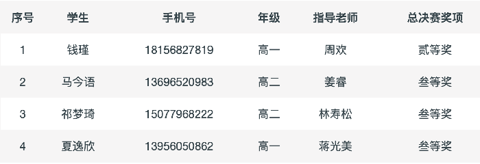 喜報(bào)！合肥七中學(xué)子又在全國比賽中獲獎(jiǎng)！(圖2)