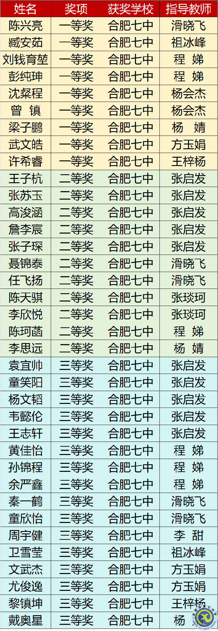 合肥七中獲獎(jiǎng)名單.png
